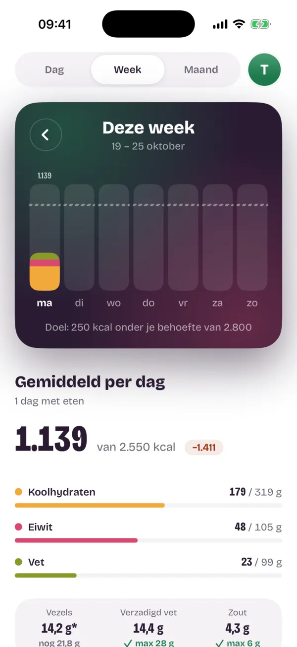 De week in Bordboek: een staaf per dag en het gemiddelde per dag